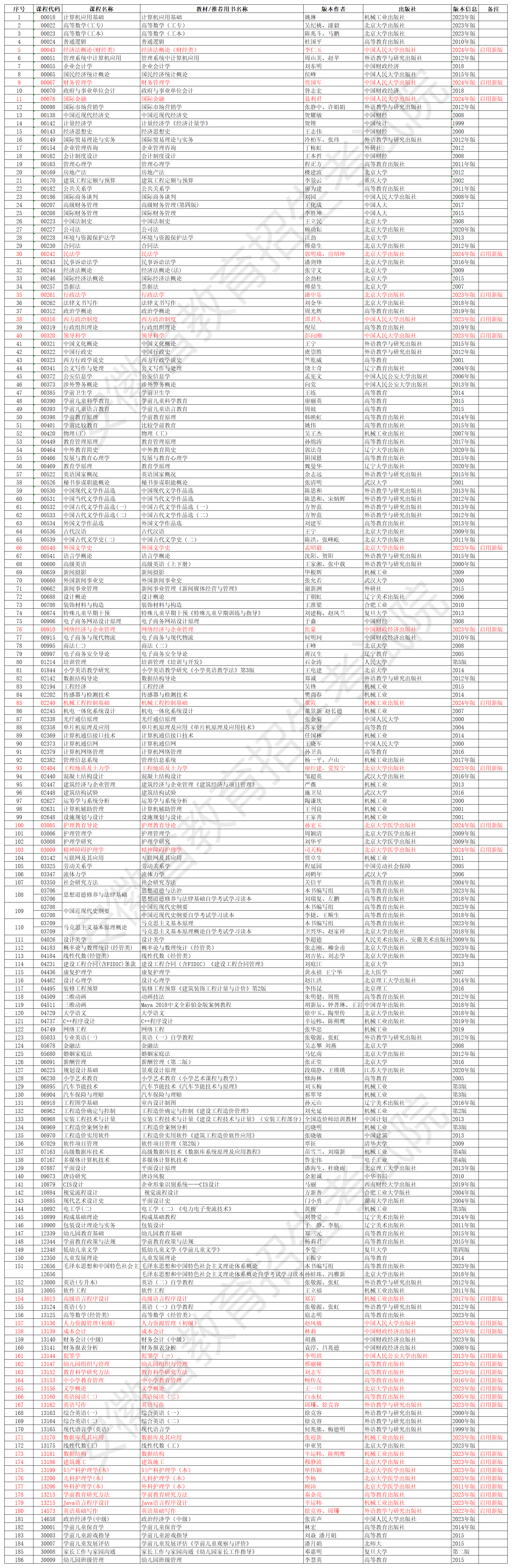 安徽省高等教育自學考試2024年10月考試教材版本目錄